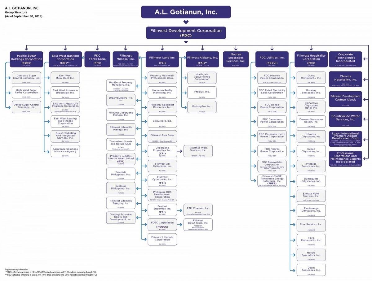 Conglomerate Chart